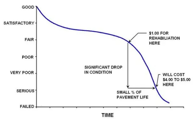 Graph of UDI performance on runway